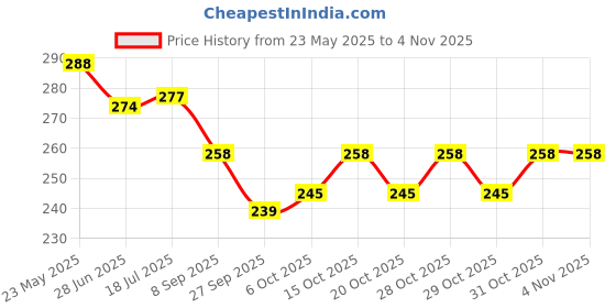 flipkart.com donizard High Visibility Protective Safety Reflective Vest Belt Jacket Traffic,Cycling- 2 Safety Jacket donizard Price History Graph from 23 May 2025 to 2 Nov 2025