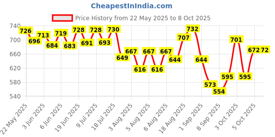 flipkart.com donizard Hook Snake Sticks donizard Price History Graph from 22 May 2025 to 8 Oct 2025