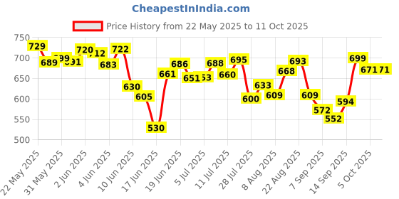flipkart.com donizard Hook Snake Sticks donizard Price History Graph from 22 May 2025 to 10 Oct 2025