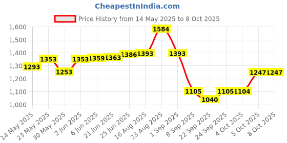 flipkart.com donizard Hook Snake Sticks donizard Price History Graph from 14 May 2025 to 8 Oct 2025