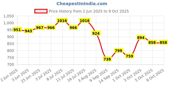 flipkart.com donizard Hook Snake Sticks donizard Price History Graph from 2 Jun 2025 to 7 Oct 2025