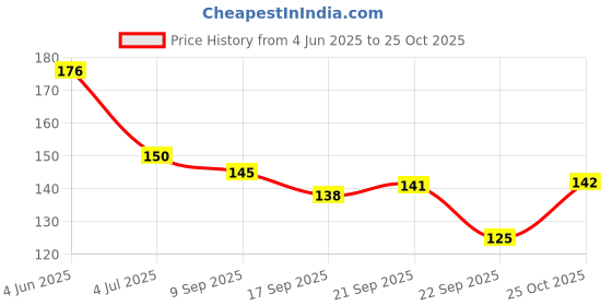 flipkart.com donizard Latex Rubber PVC Lined Elbow Length Hand Glove for Kitchen Bathroom Gardening Wet and Dry Disposable Glove Set donizard Price History Graph from 4 Jun 2025 to 25 Oct 2025