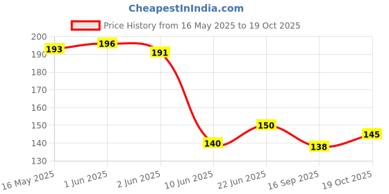 flipkart.com donizard Latex Rubber PVC lined Elbow Length Hand Glove for Kitchen Dishwashing Gardening Wet and Dry Disposable Glove Set donizard Price History Graph from 16 May 2025 to 19 Oct 2025