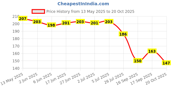 flipkart.com donizard Long Sleeves Rubber Washable Reusable Kitchen Farming Agricular Garden Wet and Dry Disposable Glove Set donizard Price History Graph from 13 May 2025 to 20 Oct 2025