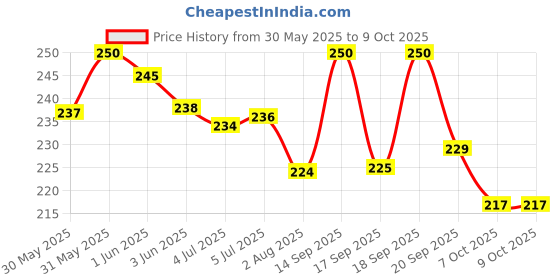 flipkart.com donizard Multipurpose Daily Use Reusable Washable Grip Coating Anti Cut Resistant PU Nylon, SyntheticSafety Gloves donizard Price History Graph from 30 May 2025 to 9 Oct 2025