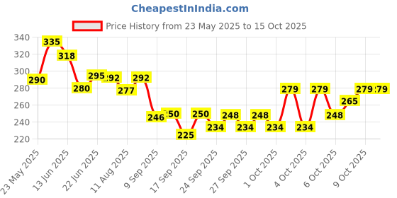 flipkart.com donizard Multipurpose Heavy Duty Reusable Coated Safety Industrial Contraction Working Latex, SyntheticSafety Gloves donizard Price History Graph from 23 May 2025 to 14 Oct 2025
