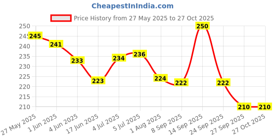 flipkart.com donizard Nitrile Coated Anti Cut Heat Resistant Work Glove for Construction Industrial Nitrile Safety Gloves donizard Price History Graph from 27 May 2025 to 26 Oct 2025