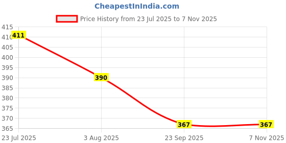 flipkart.com donizard Premium Hand Work Glove Seamless Smooth Grip for Cut Resistant General Duty Work Nitrile, Synthetic Safety Gloves donizard Price History Graph from 23 Jul 2025 to 6 Nov 2025