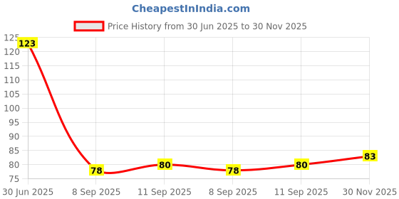 flipkart.com donizard store Kitchen Rice Bowl Plastic Fruit Drain Basket with Handle Washing Basket (1 PCS) Collapsible Deep Frying Basket donizard store Price History Graph from 30 Jun 2025 to 30 Nov 2025