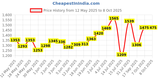 flipkart.com donizard Tong Snake Sticks donizard Price History Graph from 12 May 2025 to 8 Oct 2025