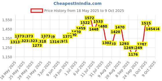 flipkart.com donizard Tong Snake Sticks donizard Price History Graph from 18 May 2025 to 7 Oct 2025