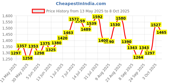 flipkart.com donizard Tong Snake Sticks donizard Price History Graph from 13 May 2025 to 8 Oct 2025