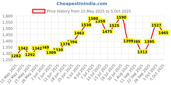 flipkart.com donizard Tong Snake Sticks donizard Price History Graph from 15 May 2025 to 5 Oct 2025