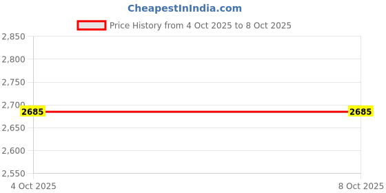 flipkart.com donizard Tong Snake Sticks donizard Price History Graph from 4 Oct 2025 to 8 Oct 2025