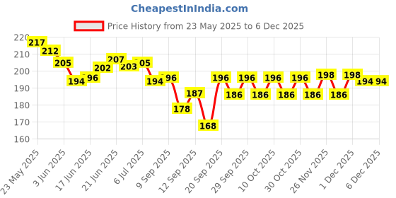 flipkart.com donizard Waterproof Winter Work Double Coated Working Industrial Touchscreen MultiPurpose Nylon, NitrileSafety Gloves donizard Price History Graph from 23 May 2025 to 3 Dec 2025