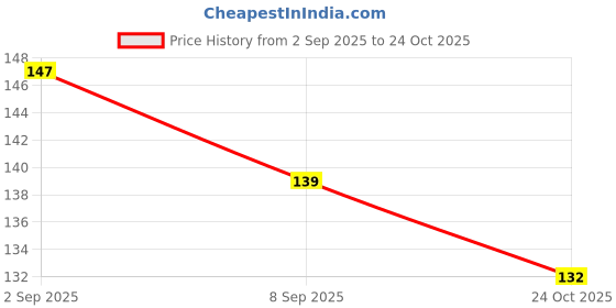 flipkart.com do'nnara organics Disposable Ear Lobe Support do'nnara organics Price History Graph from 2 Sep 2025 to 24 Oct 2025