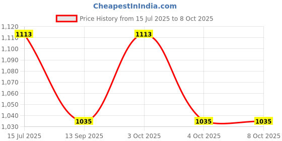 flipkart.com don't cry toys Cart Non Battery Operated Ride On don't cry toys Price History Graph from 15 Jul 2025 to 7 Oct 2025