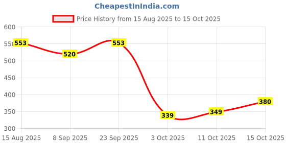 flipkart.com first chek Don't Stress-FirstChek | One step hcg urine test cassette | 10 Pack Pregnancy Test Kit first chek Price History Graph from 15 Aug 2025 to 15 Oct 2025