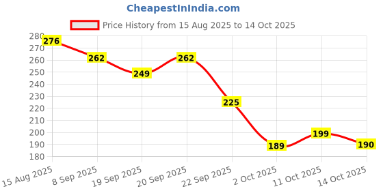 flipkart.com first chek Don't Stress-FirstChek | One step hcg urine test cassette | 5 Pack Pregnancy Test Kit first chek Price History Graph from 15 Aug 2025 to 14 Oct 2025