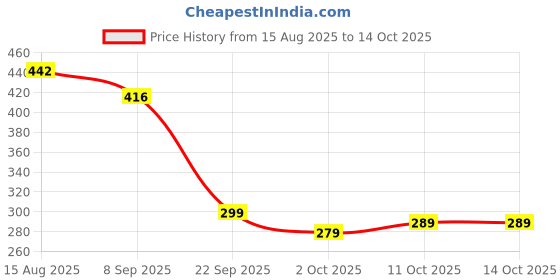 flipkart.com first chek Don't Stress-FirstChek | One step hcg urine test cassette | 8 Pack Pregnancy Test Kit first chek Price History Graph from 15 Aug 2025 to 13 Oct 2025