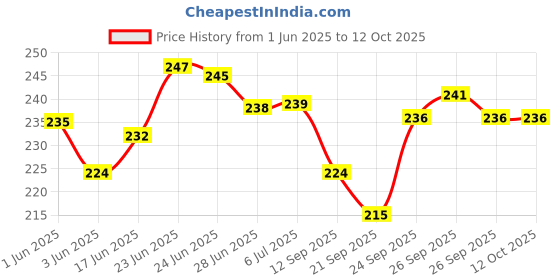 flipkart.com originalceramics Donut Design Set Of 2 Ceramic Vase originalceramics Price History Graph from 1 Jun 2025 to 12 Oct 2025