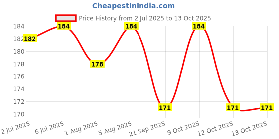 flipkart.com dc decorio DONUT Kids Tooth Brush for 2-9 Years U SHAPE Soft Toothbrush dc decorio Price History Graph from 2 Jul 2025 to 12 Oct 2025