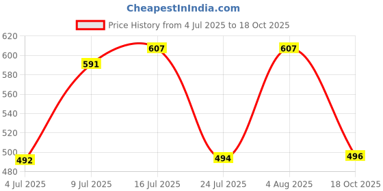 flipkart.com sethi traders DONUT MAGIC COAL Hookah Charcoals (Pack of 10) Hookah Charcoals sethi traders Price History Graph from 4 Jul 2025 to 18 Oct 2025