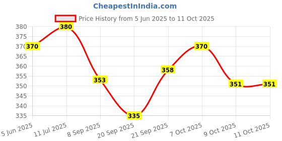 flipkart.com fitaza DONUT MAKER FOR PERFECTLY SHAPED AND CRISPY VADA MAKER Vada Maker fitaza Price History Graph from 5 Jun 2025 to 9 Oct 2025