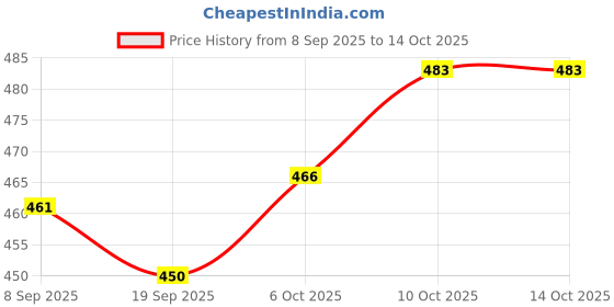 flipkart.com fulkiza DONUT MAKER FOR PERFECTLY SHAPED AND CRISPY VADA MAKER Vada Maker fulkiza Price History Graph from 8 Sep 2025 to 13 Oct 2025