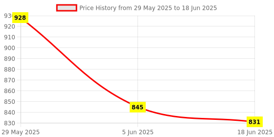 flipkart.com feelon Donut Maker Machine for Kid Breakfast Desserts & More with Makes 3 Doughnuts Donut Maker feelon Price History Graph from 29 May 2025 to 18 Jun 2025