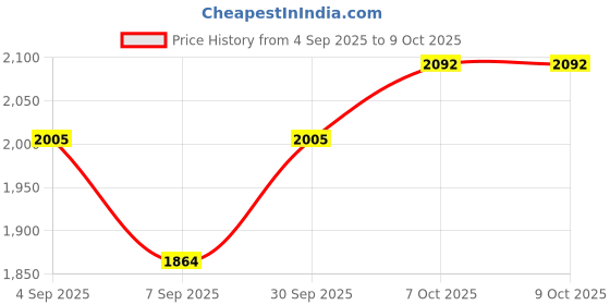 flipkart.com feelon Donut Maker Machine for Kid Breakfast Desserts & More with Makes 7 Doughnuts Donut Maker feelon Price History Graph from 4 Sep 2025 to 7 Oct 2025