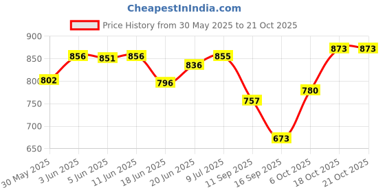 flipkart.com acturaa Donut Pillow for Tailbone Pain |Orthopedic Coccyx Cushion for Tailbone Pain - Back / Lumbar Support acturaa Price History Graph from 30 May 2025 to 20 Oct 2025