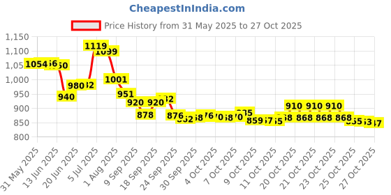 flipkart.com careforce Donut Pillow for Tailbone Pain Orthopedic Coccyx Cushion Back / Lumbar Support careforce Price History Graph from 31 May 2025 to 27 Oct 2025