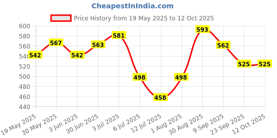 flipkart.com total ortho care Donut Ring Cushion Pillow for Piles Tailbone Fistula Seat Chair Pillow Color Blu Back / Lumbar Support total ortho care Price History Graph from 19 May 2025 to 12 Oct 2025
