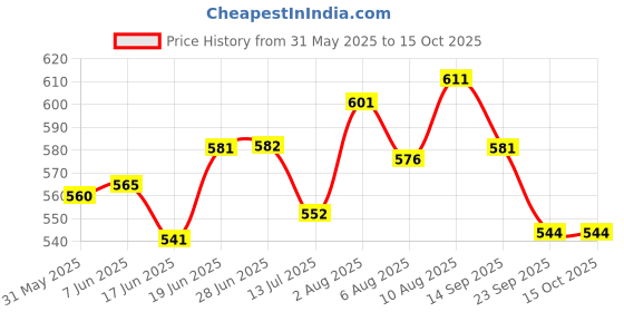 flipkart.com total ortho care Donut Ring Cushion Pillow for Piles Tailbone Fistula Seat Chair Pillow Color Blu Back / Lumbar Support total ortho care Price History Graph from 31 May 2025 to 14 Oct 2025