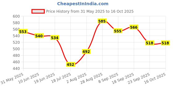flipkart.com total ortho care Donut Ring Cushion Pillow for Piles Tailbone Fistula Seat Chair Pillow Color Blu Back / Lumbar Support total ortho care Price History Graph from 31 May 2025 to 15 Oct 2025