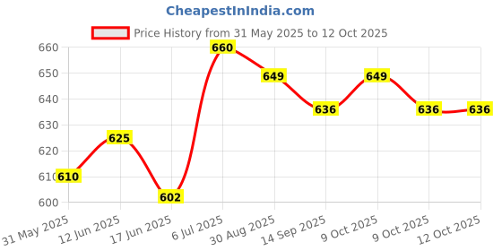 flipkart.com debik Donut Ring Pillow Cushion For Piles Coccyx Sciatica Tailbone Back Pain Back / Lumbar Support debik Price History Graph from 31 May 2025 to 12 Oct 2025