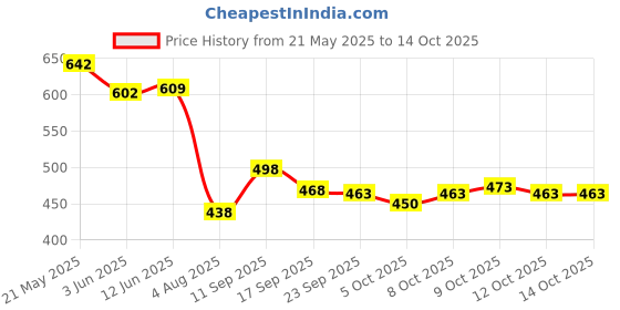 flipkart.com houseofcommon Donut Ring Pillow Cushion For Piles Coccyx Sciatica Tailbone Back Pain Support Back / Lumbar Support houseofcommon Price History Graph from 21 May 2025 to 14 Oct 2025