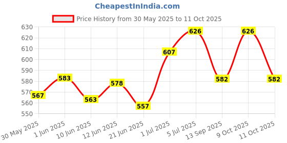 flipkart.com debik Donut Ring Pillow Cushion For Piles Haemorrhoid Coccyx Sciatica Tailbone Back Pain Back / Lumbar Support debik Price History Graph from 30 May 2025 to 11 Oct 2025