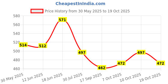 flipkart.com afcycare Donut Ring pillow, Cushion For tailbone seat Cushion for sciatica Back Back / Lumbar Support afcycare Price History Graph from 30 May 2025 to 19 Oct 2025