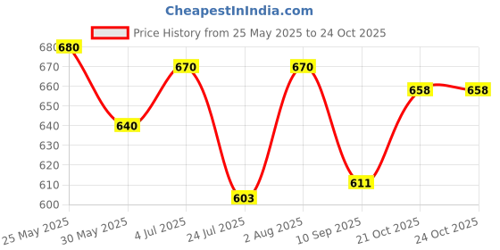 flipkart.com curasia Donut Seat Cushion Pillow – Pain Relief for Hemorrhoids/Piles Hip Support Black Back / Lumbar Support curasia Price History Graph from 25 May 2025 to 21 Oct 2025