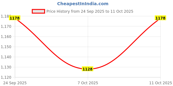 flipkart.com doobidoo BabyPants Large Size Rash Free Soft Diapers Anti-Leak Highly Absorbent 9-14Kg - L doobidoo Price History Graph from 24 Sep 2025 to 11 Oct 2025