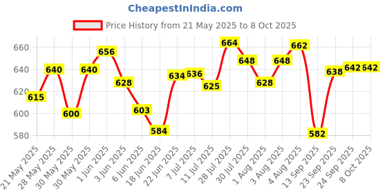 flipkart.com doobidoo BabyPants Medium Size Rash Free Soft Diapers Anti-Leak Highly Absorbent 7-12Kg - M doobidoo Price History Graph from 21 May 2025 to 8 Oct 2025