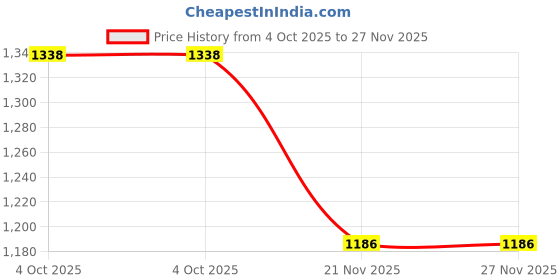 flipkart.com doobidoo BabyPants Medium Size Rash Free Soft Diapers Anti-Leak Highly Absorbent 7-12Kg - M doobidoo Price History Graph from 4 Oct 2025 to 27 Nov 2025