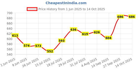 flipkart.com doobidoo BabyPants Small Size Rash Free Soft Diapers Anti-Leak Highly Absorbent 4-8Kg - S doobidoo Price History Graph from 1 Jun 2025 to 14 Oct 2025