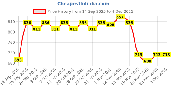 flipkart.com doobidoo BabyPants Small Size Rash Free Soft Diapers Anti-Leak Highly Absorbent 4-8Kg - S doobidoo Price History Graph from 14 Sep 2025 to 3 Dec 2025