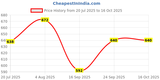 flipkart.com doobidoo Newly Improved Classic Soft Diaper Anti-Leak Highly Absorbent Baby Pant 4-8Kg - S doobidoo Price History Graph from 20 Jul 2025 to 15 Oct 2025