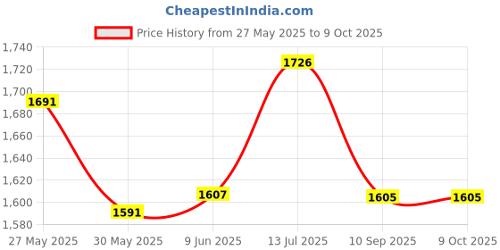 flipkart.com doobuy 5.1 CH Audio Decoder SPDIF Coaxial toRCA DTS AC3 Digital to5.1AmplifierConverter 100 W AV Power Amplifier doobuy Price History Graph from 27 May 2025 to 9 Oct 2025