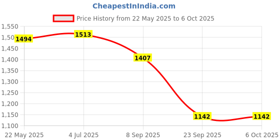 flipkart.com DooBuy HDMI, USB, USB Type C OTG Adapter Price History Graph from 22 May 2025 to 6 Oct 2025