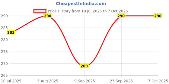 flipkart.com DooBuy Lightning, USB, USB Type C OTG Adapter Price History Graph from 10 Jul 2025 to 5 Oct 2025